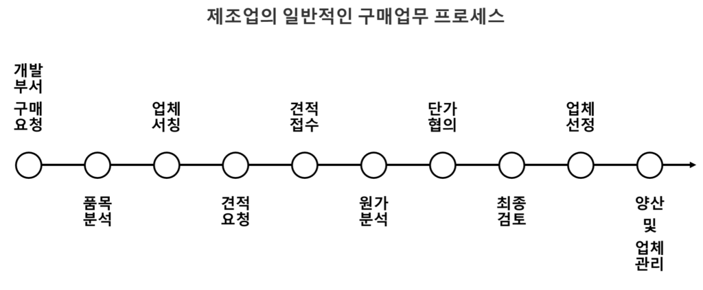 구매