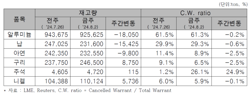 LME 재고 현황