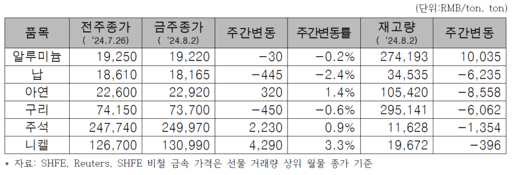 SHFE 가격 변동 및 재고 현황