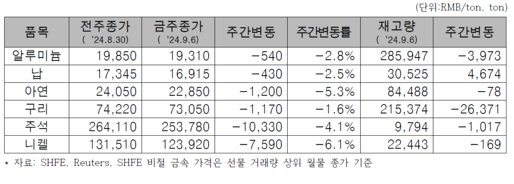 SHFE 가격 변동 및 재고 현황