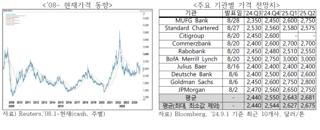 알루미늄 가격 차트