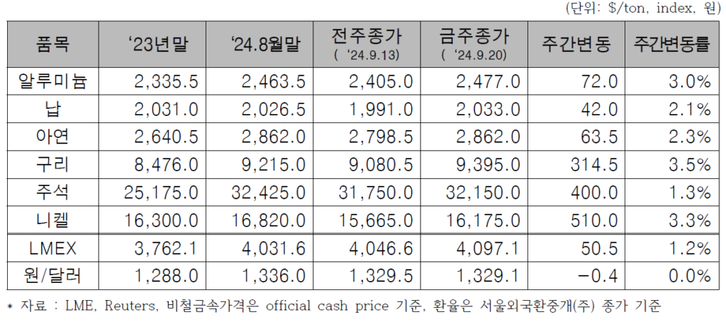 LME 비철금속 가격변동