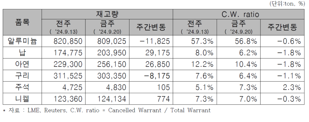 LME 재고 현황