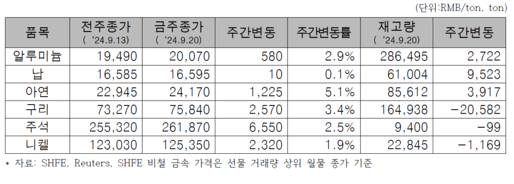 SHFE 가격 변동 및 재고 현황