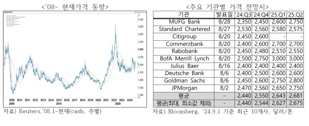 알루미늄 가격 동향