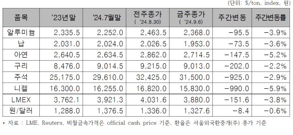 LME 비철금속 가격변동