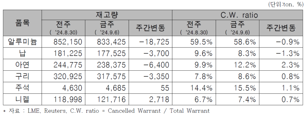 LME 재고 현황