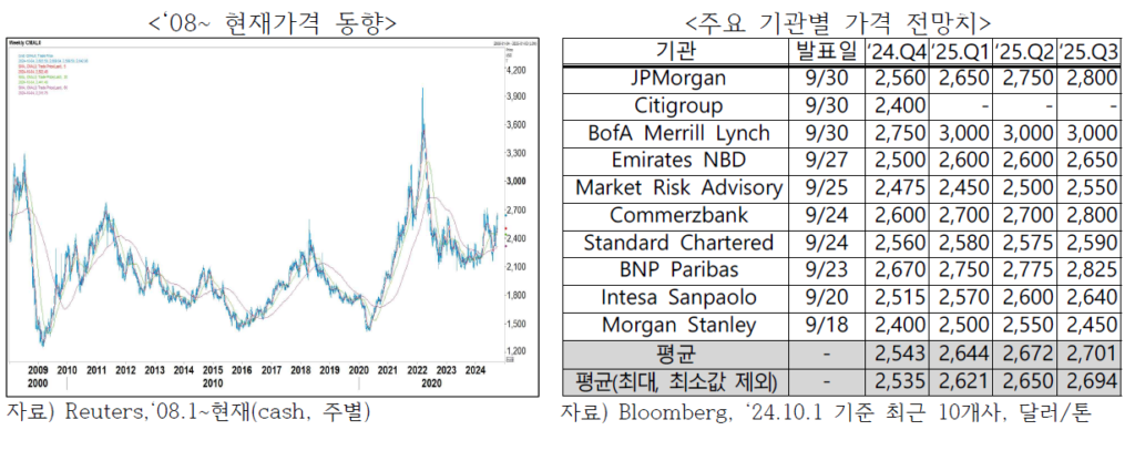 알루미늄 가격 동향