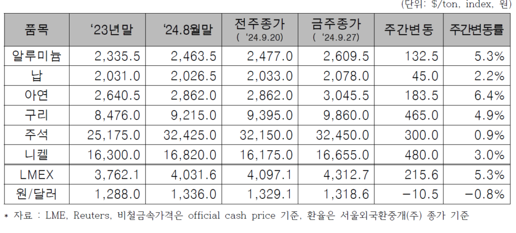 LME 비철금속 가격변동