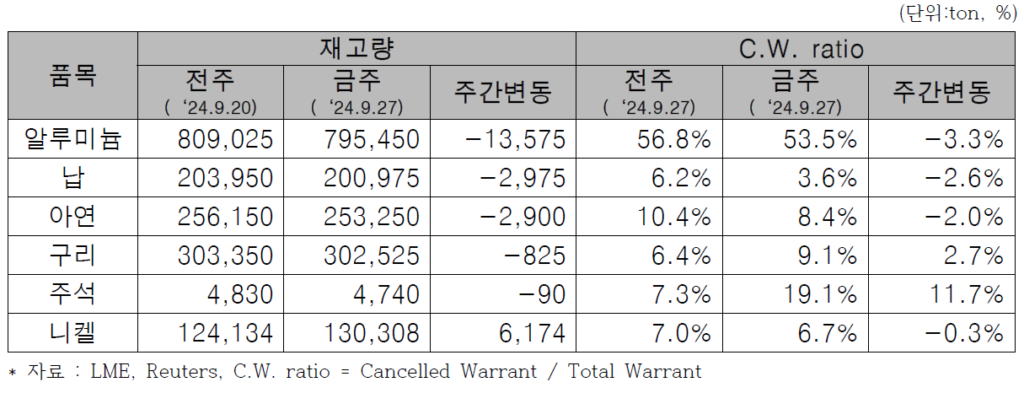 LME 재고 현황