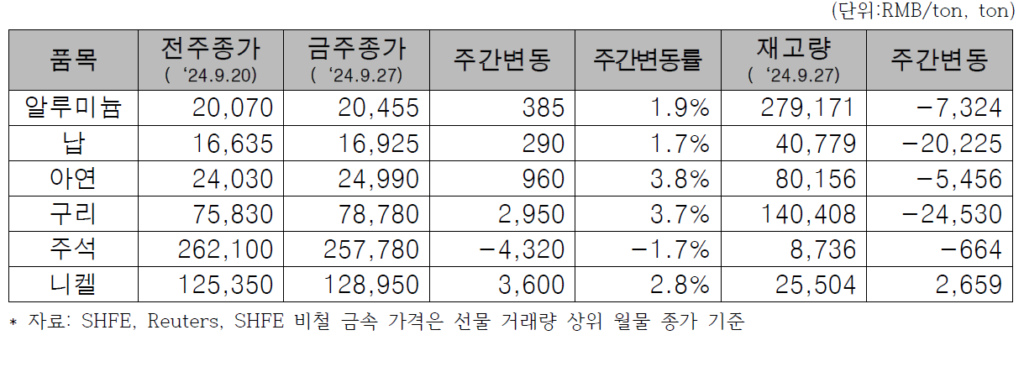 SHFE 가격 변동 및 재고 현황