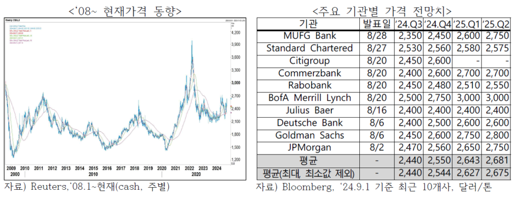 알루미늄 가격 동향