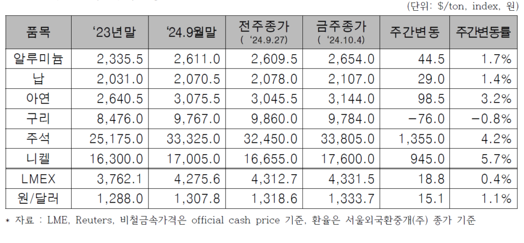 LME 비철금속 가격변동