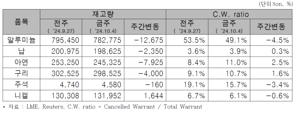 LME 재고 현황