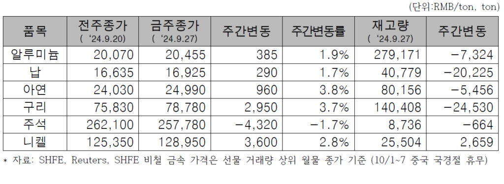 SHFE 가격 변동 및 재고 현황